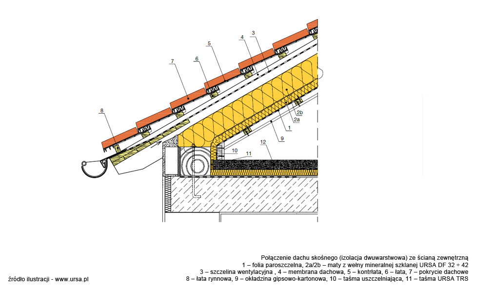 URSA Połączenie dachu skośnego (izolacja dwuwarstwowa) ze ścianą zewnętrzną, dachy